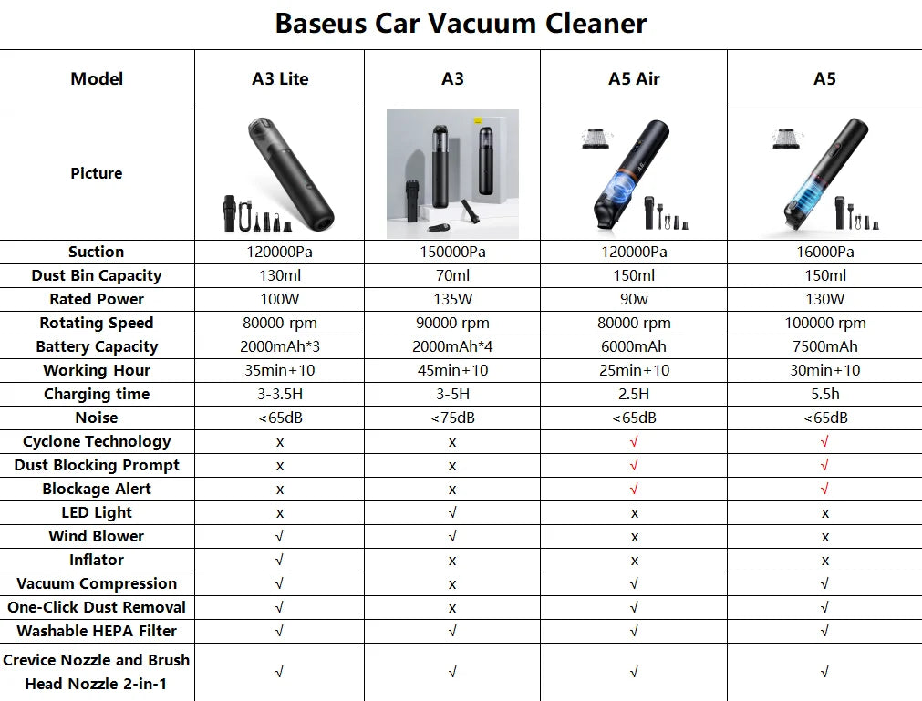 Baseus A5 Air Car Vacuum Cleaner 2-in-1 Powerful Wireless Cleaner Strong Suction Handheld Car Cleaning Portable Home Appliance Ai-TechWorld 