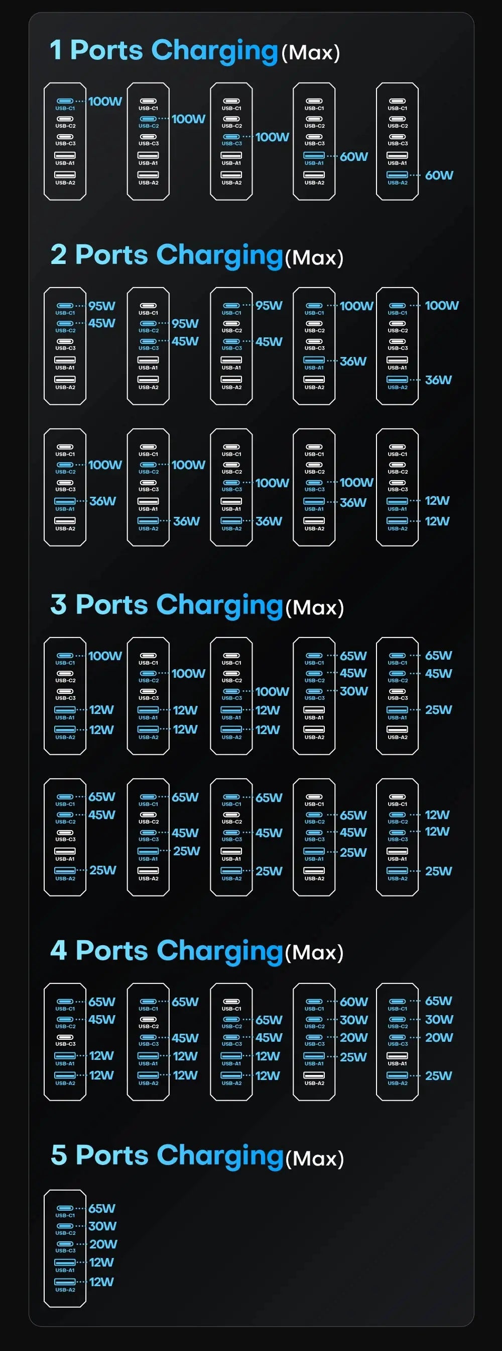 ASOMETECH 140W GaN USB Type C Fast Charger Multiple Ports QC4.0 PD Quick Charger For Macbook Laptop Tablet iPhone 14 Samsung S23 Ai-TechWorld 
