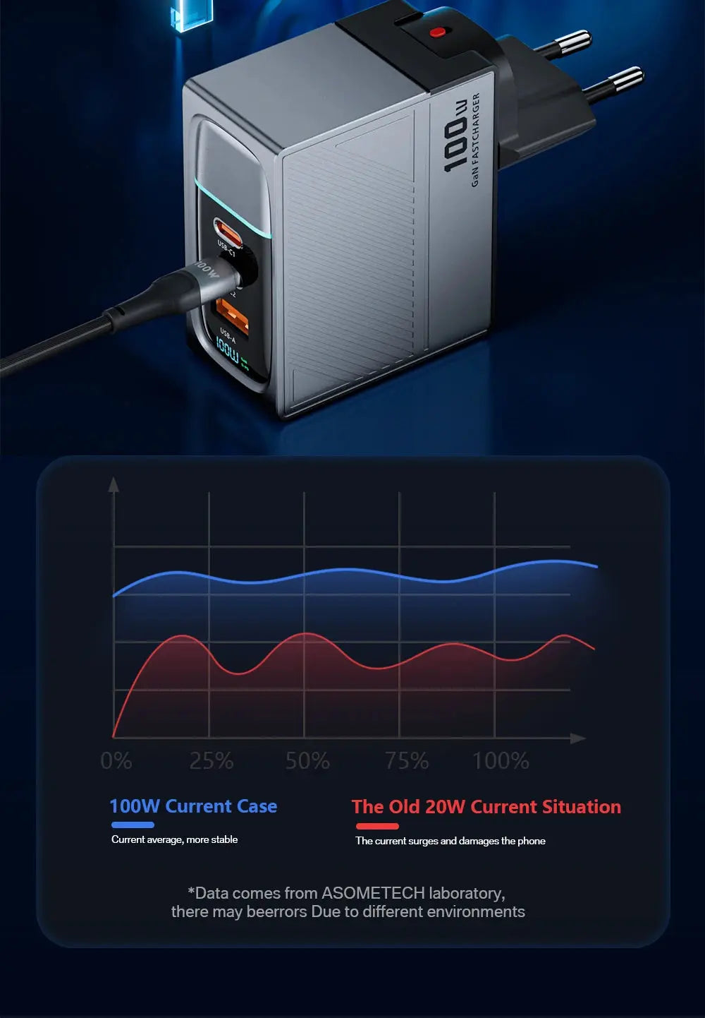 ASOMETECH 100W GaN Charger QC4.0 PD 67W 65W PPS Display Ai-TechWorld 
