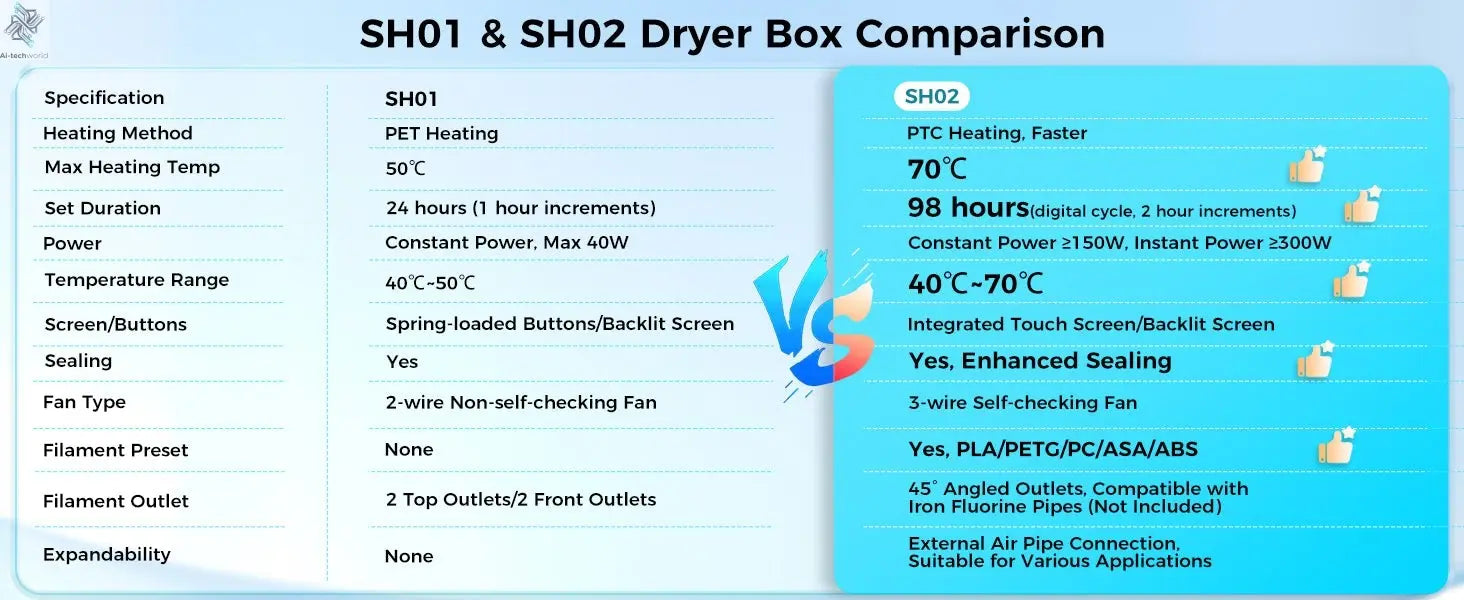 Sovol Filament Dryer & Storage Box: PTC Heater, Spool Holder - 3D Printer Filament Dehydrator Ai-TechWorld