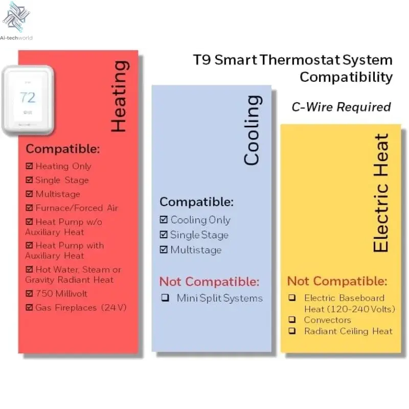 T9 Smart WiFi Thermostat with Touchscreen | Works with Alexa, Google & Apple - Ai - TechWorld