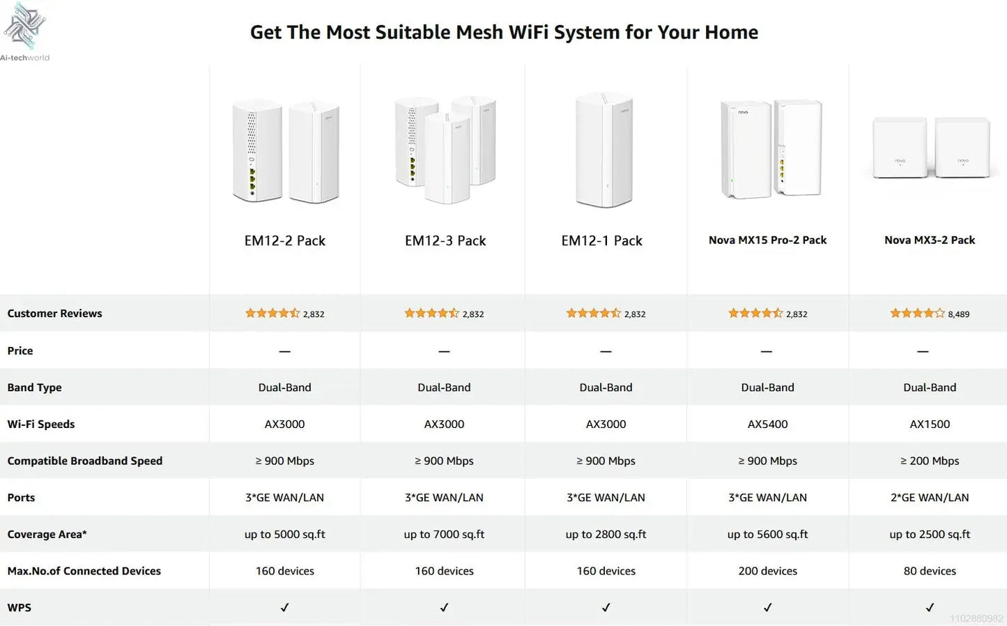 Tenda AX3000 WiFi6 Mesh System EM/MX12 Wireless Router Wi-Fi6 Mesh WiFi Router up to 7000 sq.ft. Wifi range extender WIFI 6 Mesh Ai-TechWorld 
