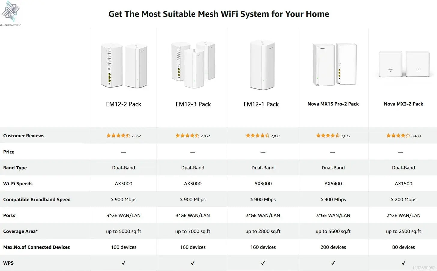 Tenda AX3000 WiFi6 Mesh System EM/MX12 Wireless Router Wi-Fi6 Mesh WiFi Router up to 7000 sq.ft. Wifi range extender WIFI 6 Mesh Ai-TechWorld 