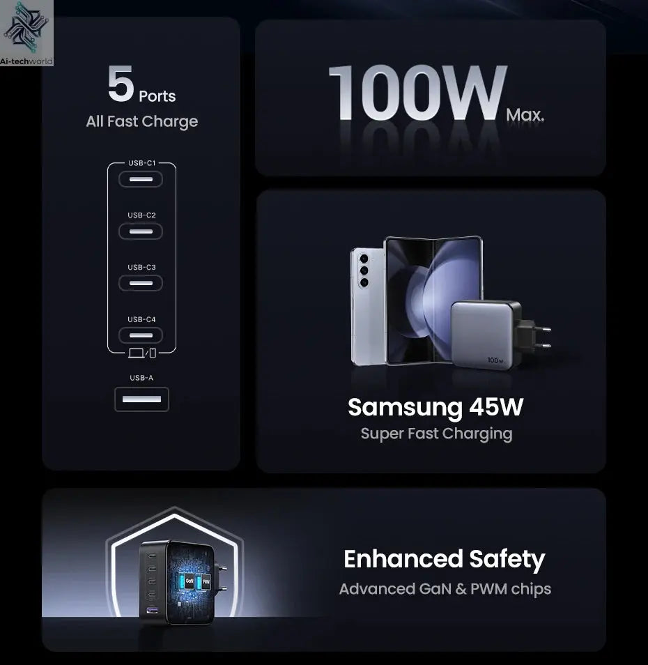 UGREEN 100W GaN Charger 5 Ports USB C Charger QC4.0 3.0 PPS For Macbook Air Laptop Tablet PDFast Charger For iPhone 16 15 14 Pro Ai-TechWorld 