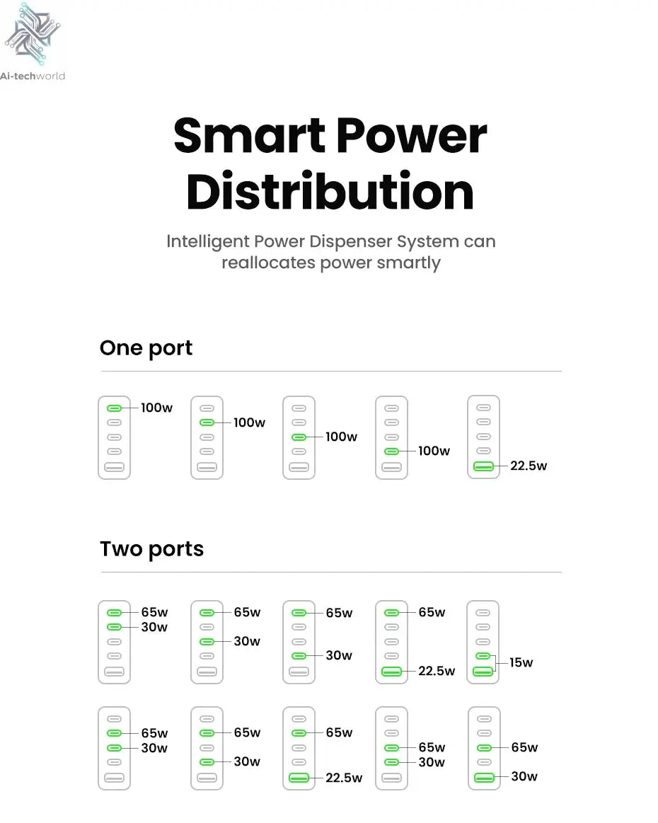 UGREEN 100W GaN Charger 5 Ports USB C Charger QC4.0 3.0 PPS For Macbook Air Laptop Tablet PDFast Charger For iPhone 16 15 14 Pro Ai-TechWorld 
