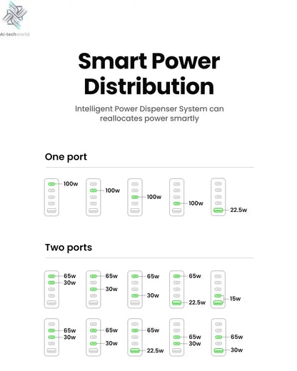UGREEN 100W GaN Charger 5 Ports USB C Charger QC4.0 3.0 PPS For Macbook Air Laptop Tablet PDFast Charger For iPhone 16 15 14 Pro Ai-TechWorld 