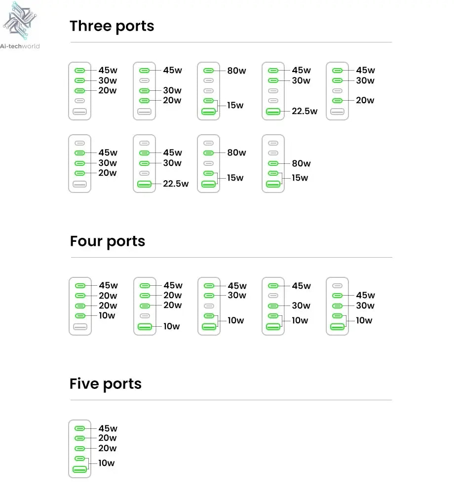 UGREEN 100W GaN Charger 5 Ports USB C Charger QC4.0 3.0 PPS For Macbook Air Laptop Tablet PDFast Charger For iPhone 16 15 14 Pro Ai-TechWorld 