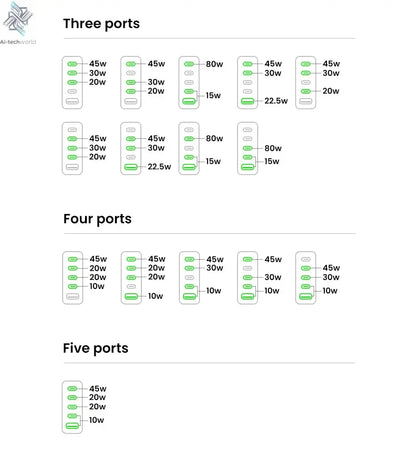 UGREEN 100W GaN Charger 5 Ports USB C Charger QC4.0 3.0 PPS For Macbook Air Laptop Tablet PDFast Charger For iPhone 16 15 14 Pro Ai-TechWorld 