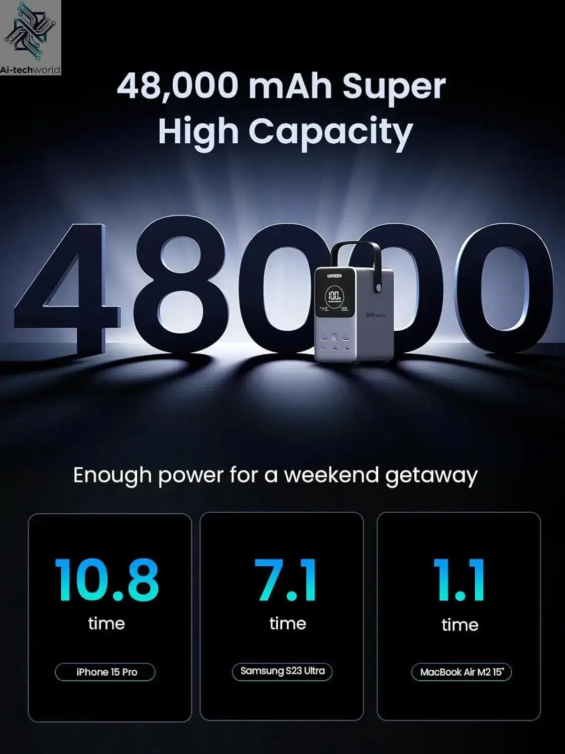 UGREEN 300W 48000mAh Portable Charger Power Bank with Smart Digital Display, Lighting and SOS Mode, 153Wh 5 Ports Battery Pack Ai-TechWorld 