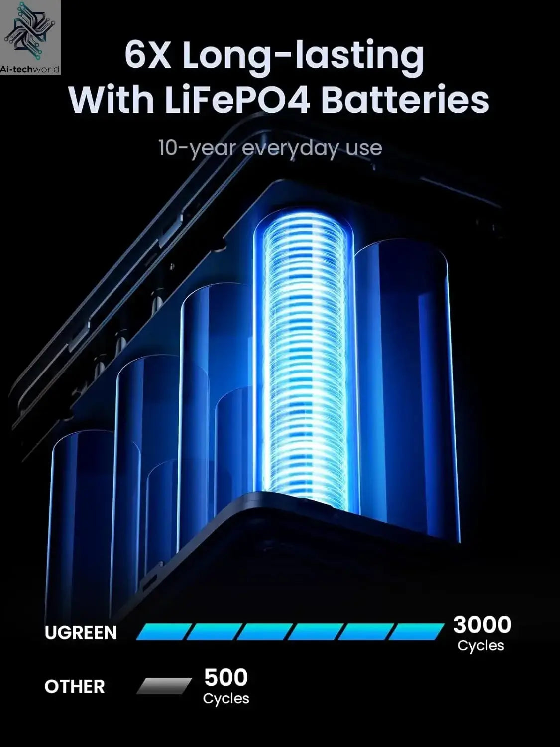 UGREEN 300W 48000mAh Portable Charger Power Bank with Smart Digital Display, Lighting and SOS Mode, 153Wh 5 Ports Battery Pack Ai-TechWorld 