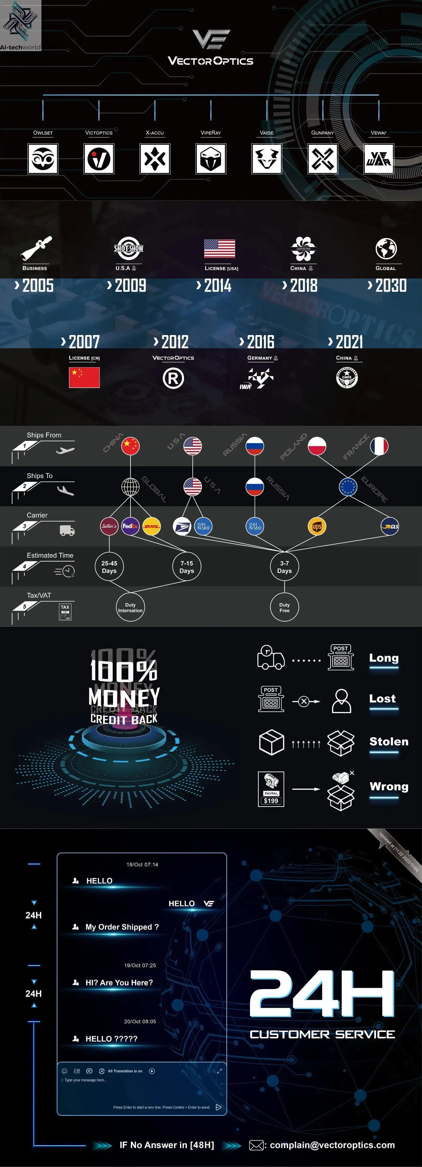 Vector Optics Frenzy-S 1x17x24 Red Dot Sight | Recoil-Proof .338 Lapua & 9mm | 3MOA & 2NV Modes | Motion Sensor Auto-Off - Ai-TechWorld