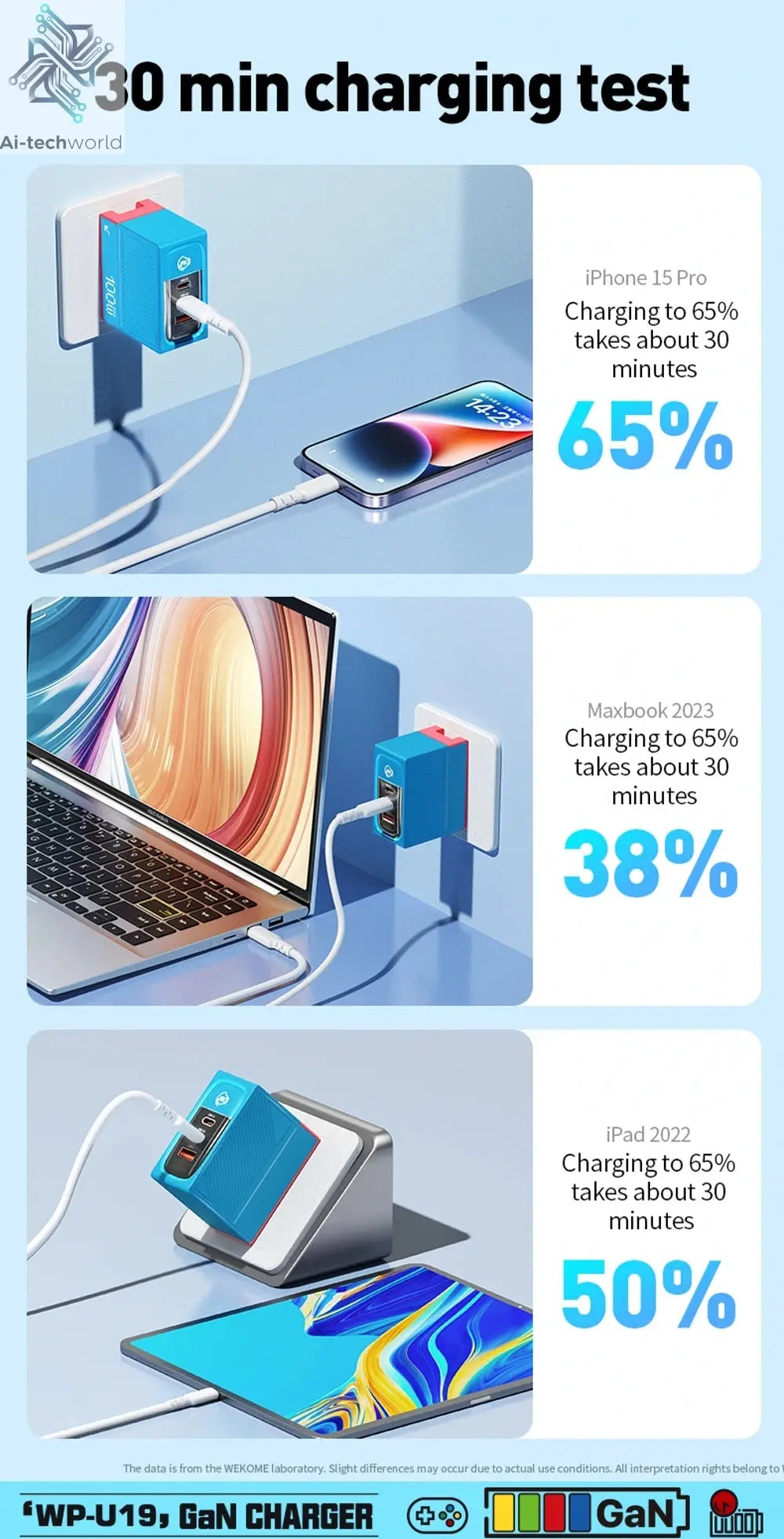 WEKOME GaN 100W Charger High Speed Fast Charging Type C Charger for Xiaomi 13 Samsung s23 ultra iPhone 15 pro max Macbook Pro Ai-TechWorld 