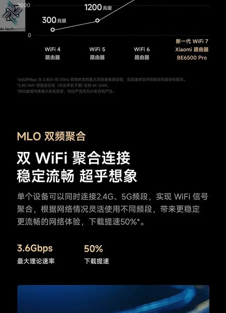 Xiaomi Router BE6500 Pro Wifi 7 Hub Gateway IPTV 2.5G Ethernet Port 1GB Large Memory OFDMA IPV6 WPA3 Repeater Signal Amplifier - Ai - TechWorld