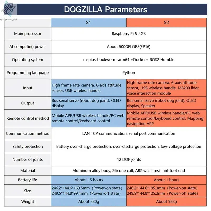 Yahboom DOGZILLA S1 S2 12DOF Robot Dog Ai-TechWorld 