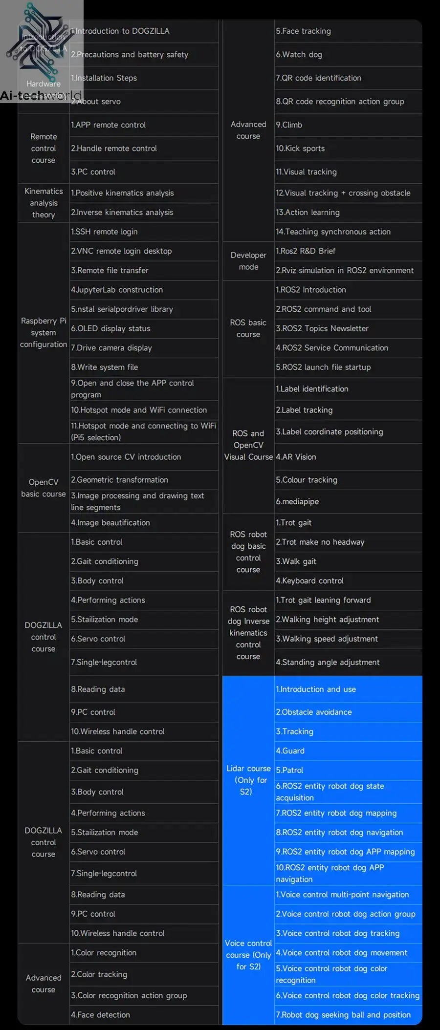 Yahboom DOGZILLA S1 S2 12DOF Robot Dog Ai-TechWorld 