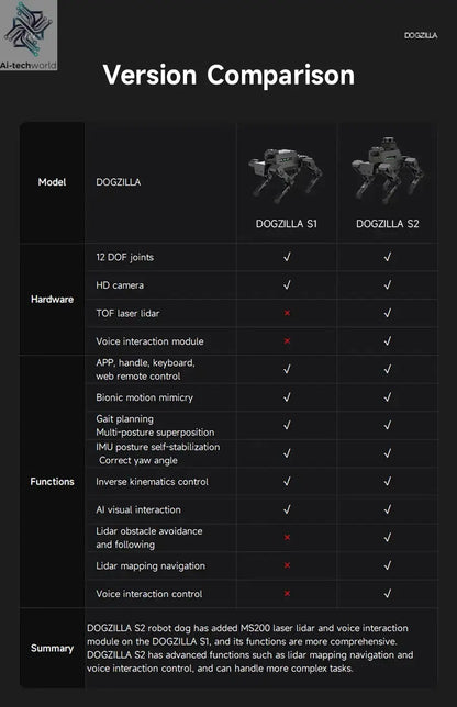 Yahboom DOGZILLA S1 S2 12DOF Robot Dog Ai-TechWorld 
