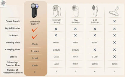 coldSky Rechargeable Fabric Shaver Electric Lint Remover with Digital Display Sweater Shaver Lint Shaver for Clothing Blanket Ai-TechWorld 