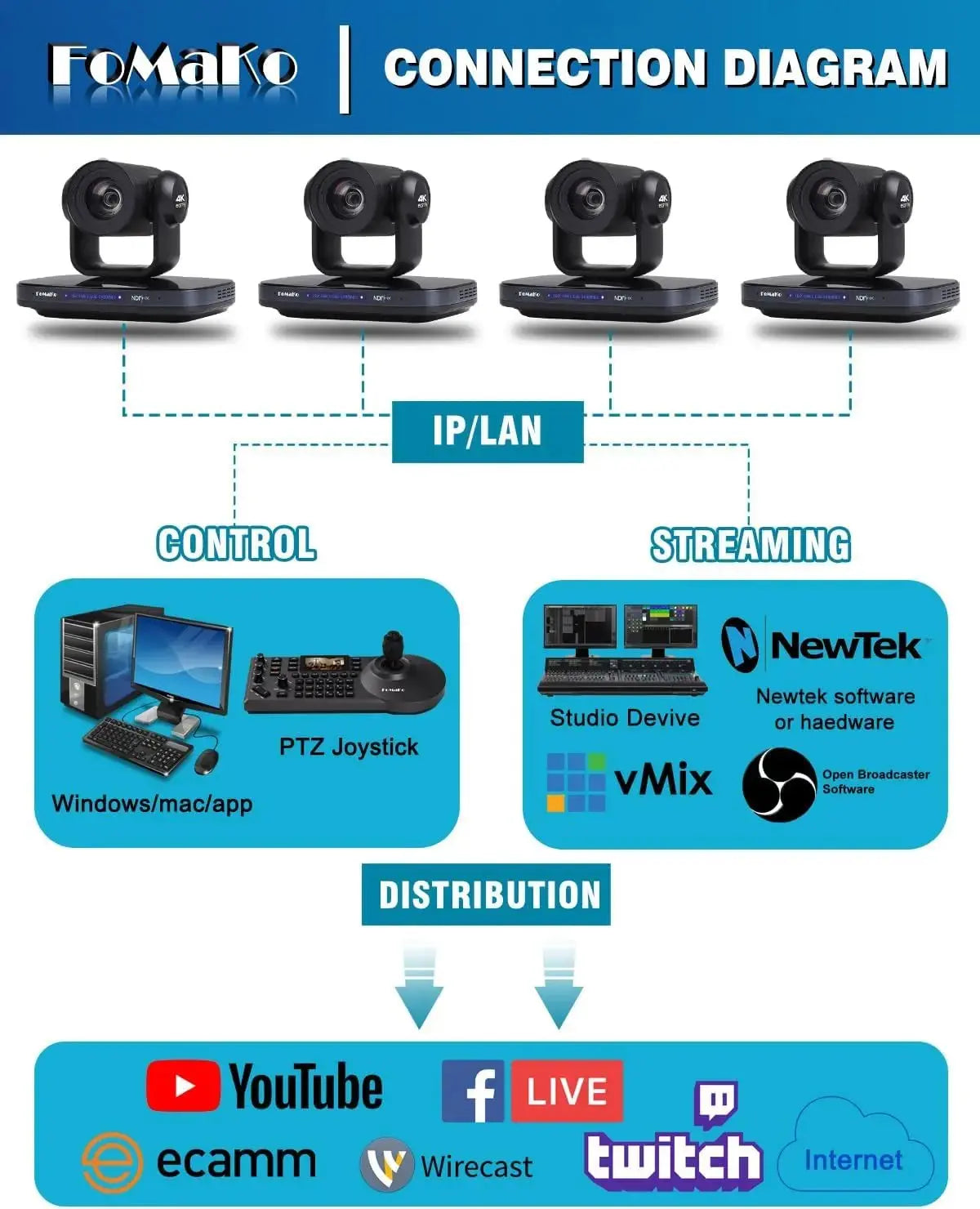 FoMaKo 4K PTZ Bundle NDI Camera 60FPS 20X Optical Zoom + KC608 IP PTZ Controller, 2pcs K820N+1pcs KC608 pro PTZ Camera Bundle - Ai - TechWorld