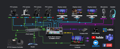 FoMaKo 4K PTZ Camera HDMI, AI Auto - Tracking,20X Optical Zoom(3pcs),KC602 Video Mixer Switcher,KC608 Pro PTZ Controller - Ai - TechWorld