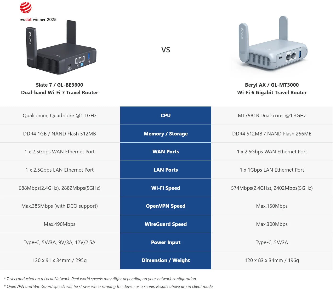 GL.iNet GL - BE3600( Slate 7) Wi - Fi 7 Router, Dual 2.5G Ports, Touch Screen, 3570Mbps Gaming Hotspot, VPN for Public & Hotel - Ai - TechWorld