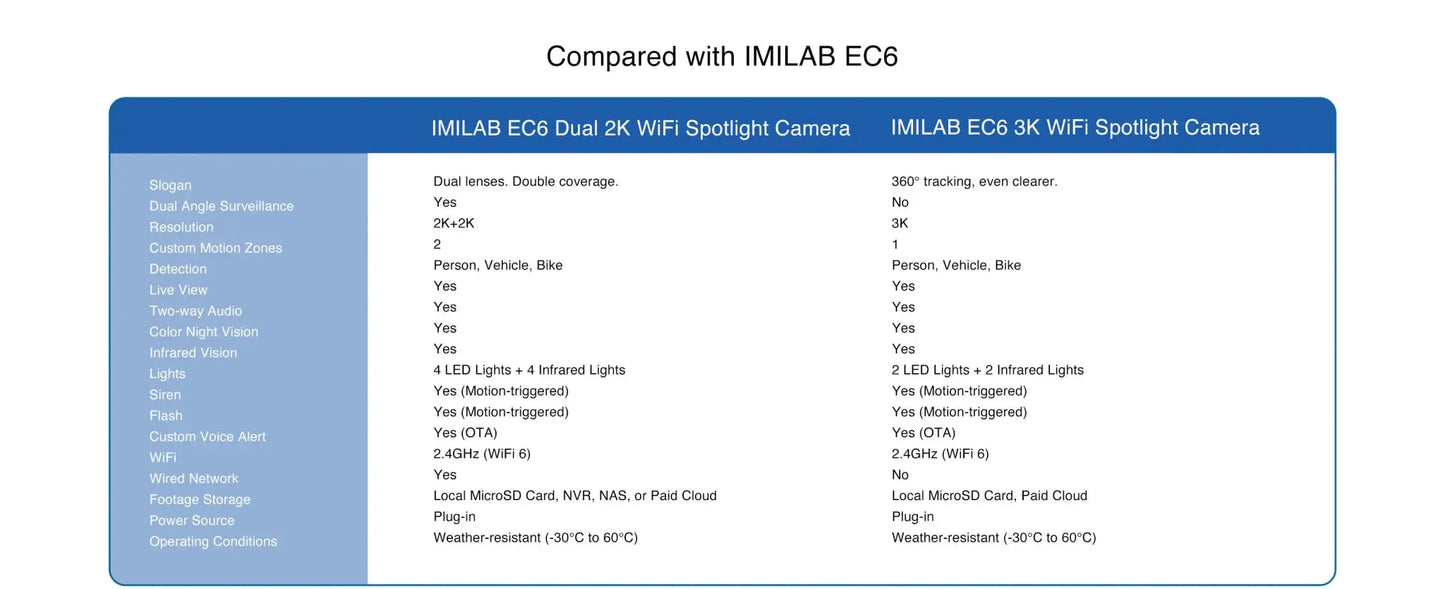 IMILAB Outdoor Surveillance Camera Dual Lens 360° PTZ Camera Colour Night Vision WiFi/LAN 7/24 Work EC6 Dual With MiHome App - Ai - TechWorld