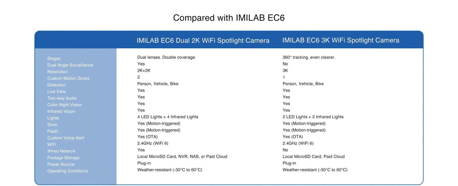 IMILAB Outdoor Surveillance Camera Dual Lens 360° PTZ Camera Colour Night Vision WiFi/LAN 7/24 Work EC6 Dual With MiHome App - Ai - TechWorld