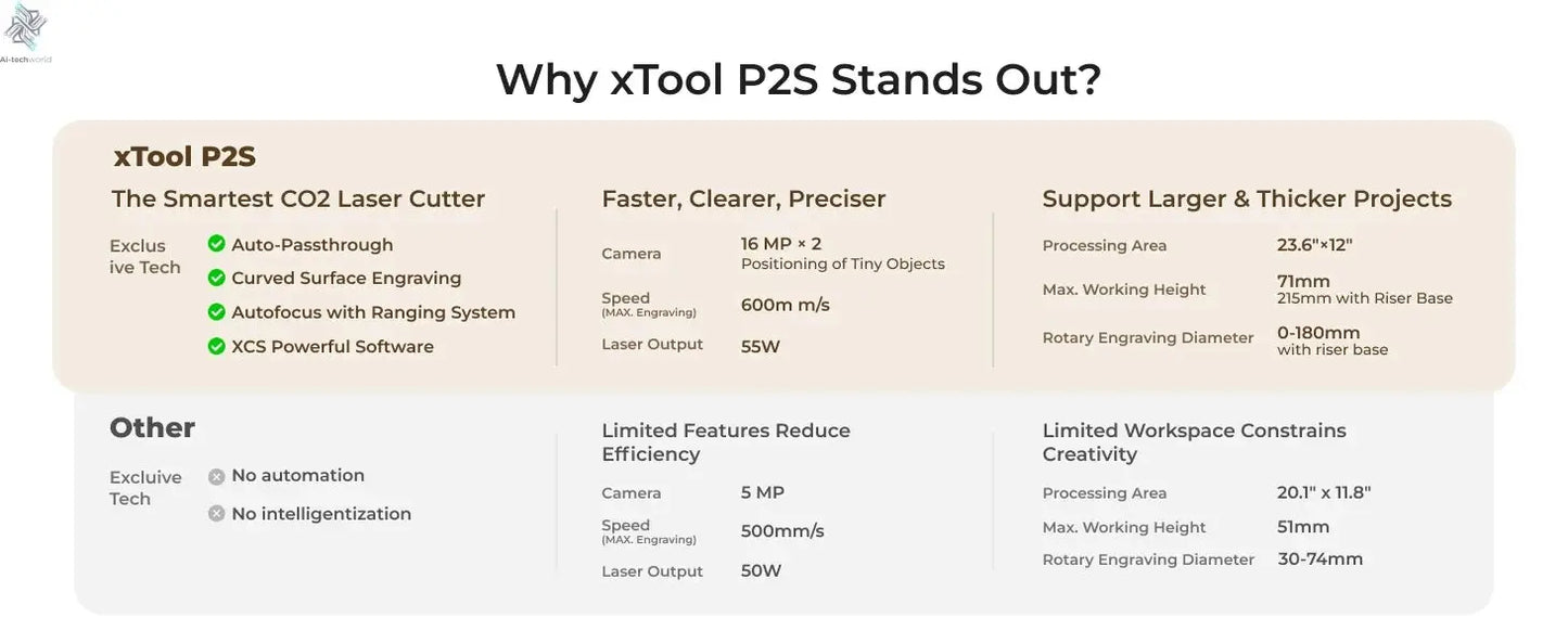 xTool P2S 55W CO2 Laser Cutter Laser Engraver Machine, Smart Dual 16MP Cameras, 3D Curved Cylinder Engraving, Wood Metal Acrylic - Ai-TechWorld