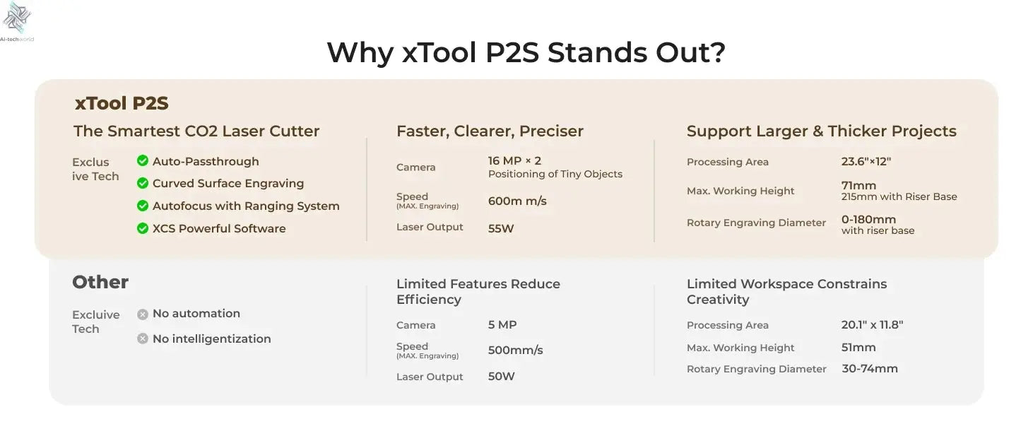 xTool P2S 55W CO2 Laser Cutter Laser Engraver Machine, Smart Dual 16MP Cameras, 3D Curved Cylinder Engraving, Wood Metal Acrylic - Ai-TechWorld